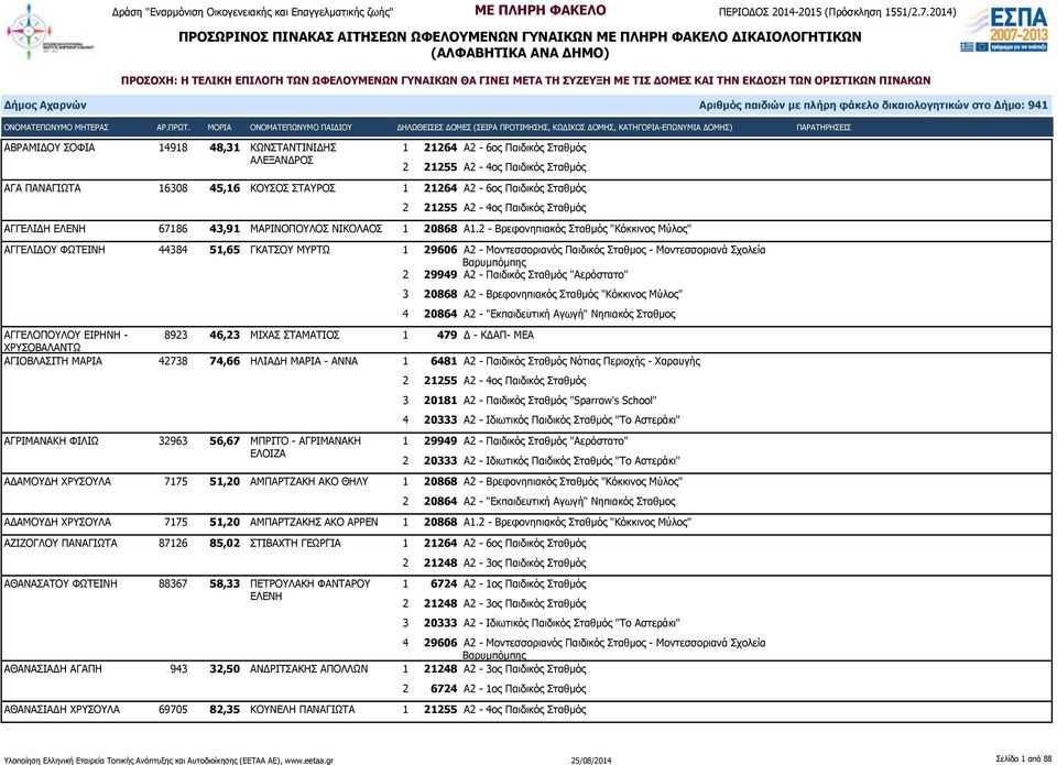 2 - Βρεφονηπιακός Σταθμός "Κόκκινος Μύλος" ΑΓΓΕΛΙΔΟΥ ΦΩΤΕΙΝΗ 44384 51,65 ΓΚΑΤΣΟΥ ΜΥΡΤΩ 1 29606 Α2 - Μοντεσσοριανός Παιδικός Σταθμος - Μοντεσσοριανά Σχολεία 2 29949 Α2 - Παιδικός Σταθμός "Αερόστατο" 4