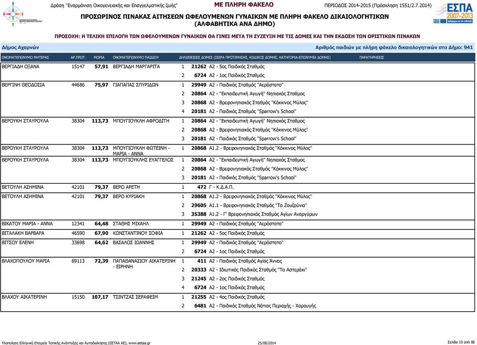 Σταθμός "Sparrow's School" ΒΕΡΟΥΚΗ ΣΤΑΥΡΟΥΛΑ 38304 113,73 ΜΠΟΥΓΙΟΥΚΛΗ ΦΩΤΕΙΝΗ - 1 20868 Α1.
