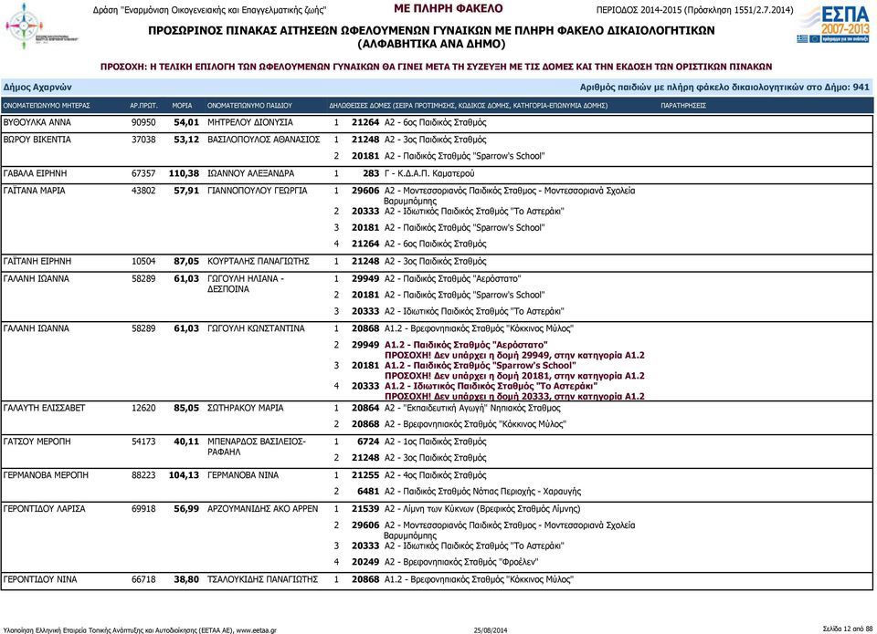 Καματερού ΓΑΪΤΑΝΑ ΜΑΡΙΑ 43802 57,91 ΓΙΑΝΝΟΠΟΥΛΟΥ ΓΕΩΡΓΙΑ 1 29606 Α2 - Μοντεσσοριανός Παιδικός Σταθμος - Μοντεσσοριανά Σχολεία 2 20333 Α2 - Ιδιωτικός Παιδικός Σταθμός "Το Αστεράκι" 3 20181 Α2 -