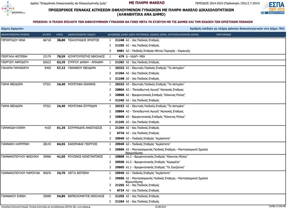21248 Α2-3ος Παιδικός Σταθμός ΓΙΑΜΑ ΘΕΟΔΩΡΑ 57521 24,40 ΜΟΥΣΤΑΦΑ ΙΩΑΝΝΗΣ 1 20333 Α2 - Ιδιωτικός Παιδικός Σταθμός "Το Αστεράκι" 2 20864 Α2 - "Εκπαιδευτική Αγωγή" Νηπιακός Σταθμος 4 21245 Α2-2ος