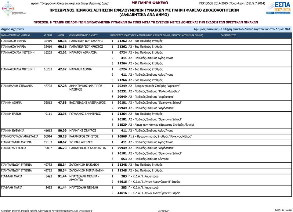 411 Α2 - Παιδικός Σταθμός Αγίας Άννας 3 21264 Α2-6ος Παιδικός Σταθμός ΓΙΑΝΝΕΛΑΚΗ ΣΤΕΦΑΝΙΑ 48708 57,28 ΔΗΜΗΤΡΑΚΗΣ ΦΙΛΙΠΠΟΣ - ΜΑΞΙΜΟΣ 1 20249 Α2 - Βρεφονηπιακός Σταθμός "Φροέλεν" 2 30231 Α2 - Παιδικός
