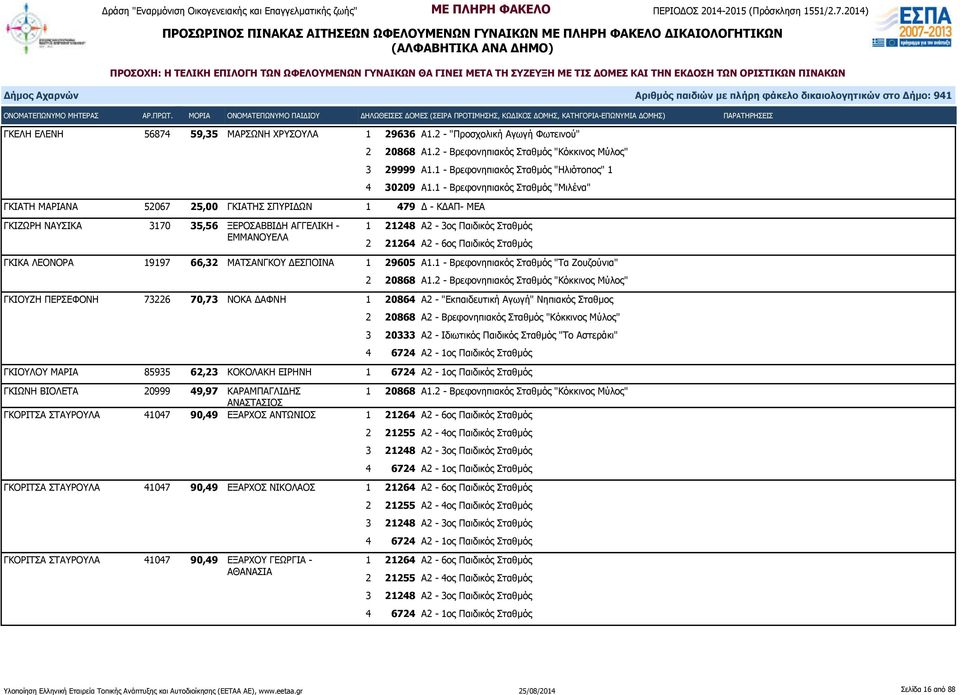 ΛΕΟΝΟΡΑ 19197 66,32 ΜΑΤΣΑΝΓΚΟΥ ΔΕΣΠΟΙΝΑ 1 29605 Α1.1 - Βρεφονηπιακός Σταθμός "Τα Ζουζούνια" 2 20868 Α1.
