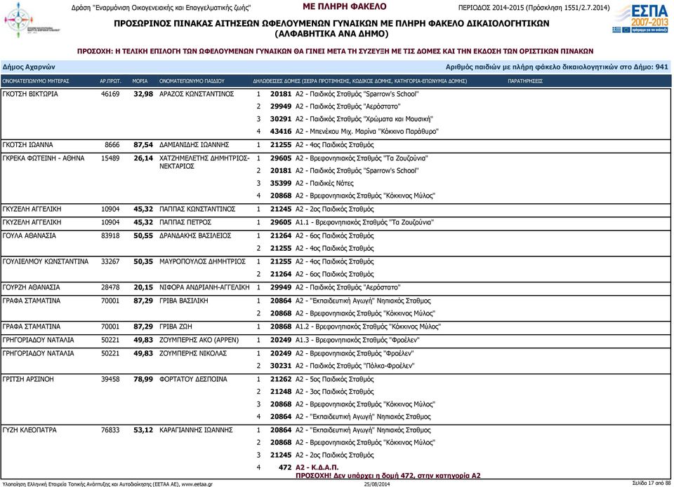 Μαρίνα "Κόκκινο Παράθυρο" ΓΚΟΤΣΗ ΙΩΑΝΝΑ 8666 87,54 ΔΑΜΙΑΝΙΔΗΣ ΙΩΑΝΝΗΣ 1 21255 Α2-4ος Παιδικός Σταθμός ΓΚΡΕΚΑ ΦΩΤΕΙΝΗ - ΑΘΗΝΑ 15489 26,14 ΧΑΤΖΗΜΕΛΕΤΗΣ ΔΗΜΗΤΡΙΟΣ- ΝΕΚΤΑΡΙΟΣ 1 29605 Α2 - Βρεφονηπιακός
