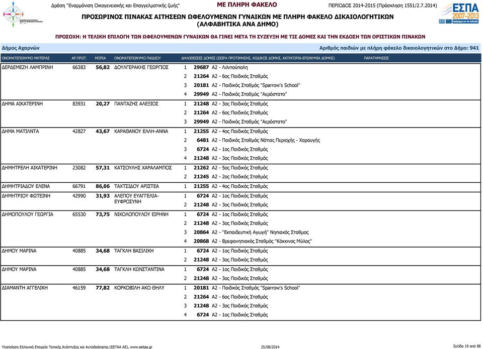 Νότιας Περιοχής - Χαραυγής 4 21248 Α2-3ος Παιδικός Σταθμός ΔΗΜΗΤΡΕΛΗ ΑΙΚΑΤΕΡΙΝΗ 23082 57,31 ΚΑΤΣΟΥΛΗΣ ΧΑΡΑΛΑΜΠΟΣ 1 21262 Α2-5ος Παιδικός Σταθμός 2 21245 Α2-2ος Παιδικός Σταθμός ΔΗΜΗΤΡΙΑΔΟΥ ΕΛΕΝΑ