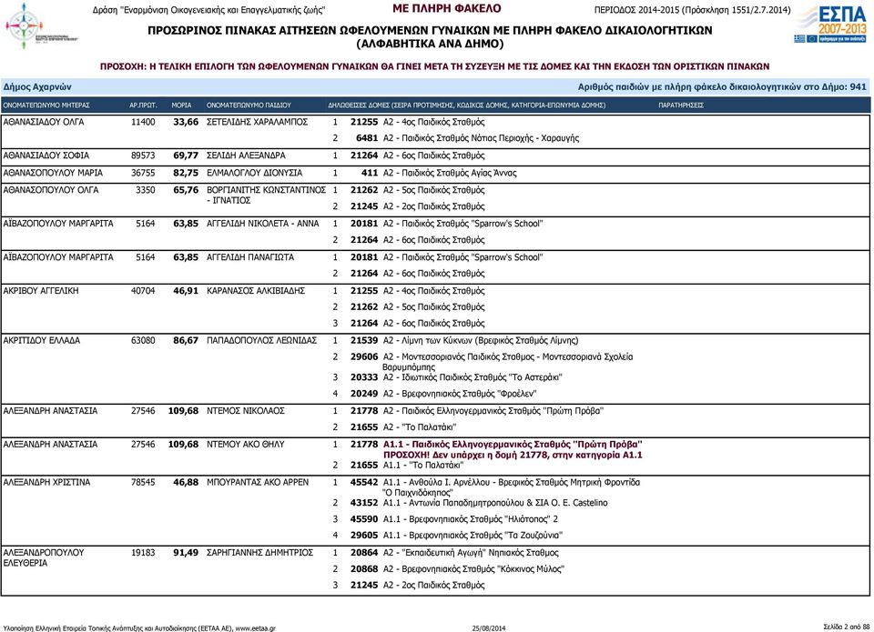 Σταθμός 2 21245 Α2-2ος Παιδικός Σταθμός ΑΪΒΑΖΟΠΟΥΛΟΥ ΜΑΡΓΑΡΙΤΑ 5164 63,85 ΑΓΓΕΛΙΔΗ ΝΙΚΟΛΕΤΑ - ΑΝΝΑ 1 20181 Α2 - Παιδικός Σταθμός "Sparrow's School" ΑΪΒΑΖΟΠΟΥΛΟΥ ΜΑΡΓΑΡΙΤΑ 5164 63,85 ΑΓΓΕΛΙΔΗ