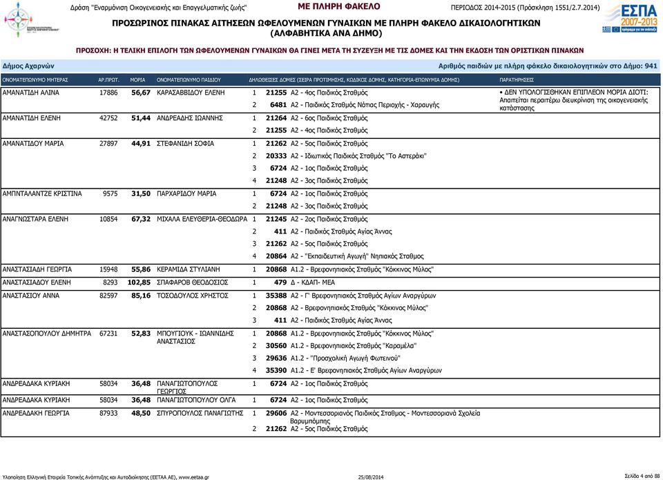 20333 Α2 - Ιδιωτικός Παιδικός Σταθμός "Το Αστεράκι" 4 21248 Α2-3ος Παιδικός Σταθμός ΑΜΠΝΤΑΛΑΝΤΖΕ ΚΡΙΣΤΙΝΑ 9575 31,50 ΠΑΡΧΑΡΙΔΟΥ ΜΑΡΙΑ 1 6724 Α2-1ος Παιδικός Σταθμός ΑΝΑΓΝΩΣΤΑΡΑ ΕΛΕΝΗ 10854 67,32
