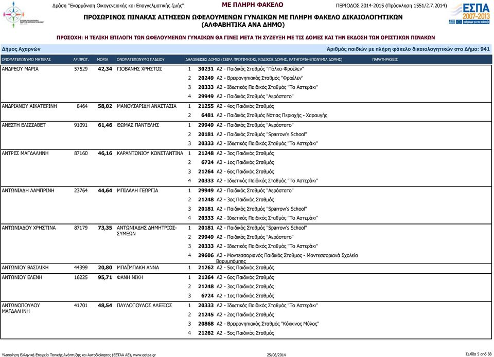 61,46 ΘΩΜΑΣ ΠΑΝΤΕΛΗΣ 1 29949 Α2 - Παιδικός Σταθμός "Αερόστατο" 2 20181 Α2 - Παιδικός Σταθμός "Sparrow's School" 3 20333 Α2 - Ιδιωτικός Παιδικός Σταθμός "Το Αστεράκι" ΑΝΤΡΕΣ ΜΑΓΔΑΛΗΝΗ 87160 46,16