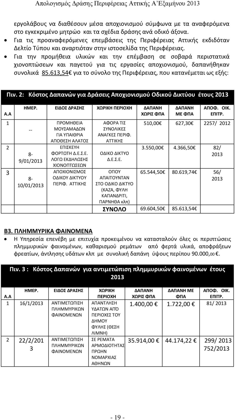 Για την προμήθεια υλικών και την επέμβαση σε σοβαρά περιστατικά χιονοπτώσεων και παγετού για τις εργασίες αποχιονισμού, δαπανήθηκαν συνολικά 85.