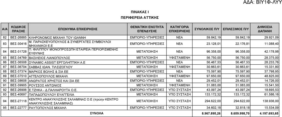 750,00 28.375,00 86 ΒΕΣ-36508 DYNAMIC ASSIST ΕΡΓΟΛΗΠΤΙΚΗ Α.Ε ΕΜΠΟΡΙΟ-ΥΠΗΡΕΣΙΕΣ ΝΕΑ 56.467,53 56.467,53 28.233,76 87 ΒΕΣ-36704 ΣΑΒΒΑΣ ΙΩΑΝ. ΤΙΛΣΙΖΟΓΛΟΥ ΜΕΤΑΠΟΙΗΣΗ ΥΦΙΣΤΑΜΕΝΗ 30.663,61 30.663,61 15.