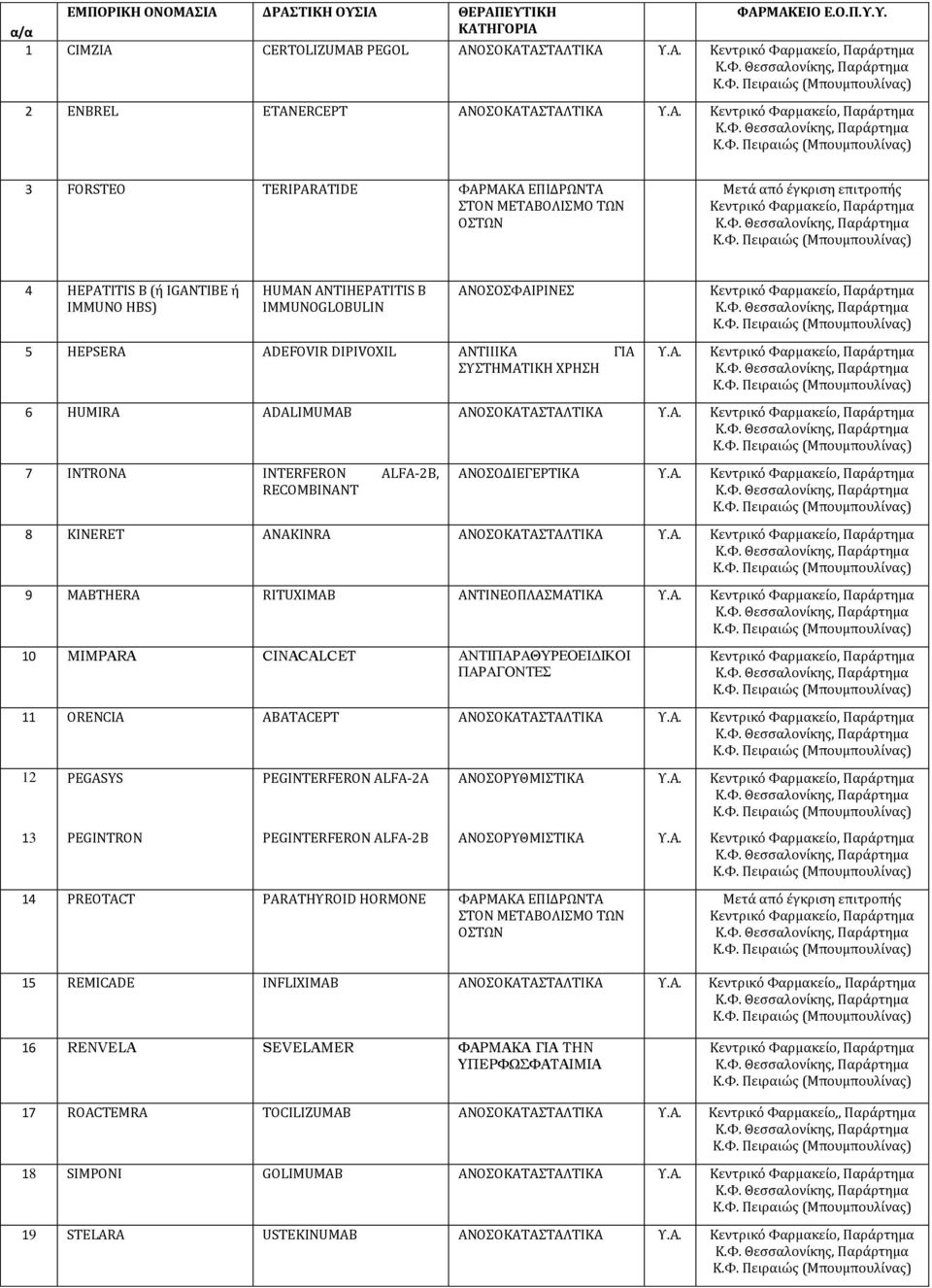 ΣΤΟΝ ΜΕΤΑΒΟΛΙΣΜΟ ΤΩΝ ΟΣΤΩΝ Μετά από έγκριση επιτροπής 4 HEPATITIS Β (ή IGANTIBE ή IMMUNO HBS) HUMAN ANTIHEPATITIS B IMMUNOGLOBULIN ΑΝΟΣΟΣΦΑΙΡΙΝΕΣ 5 HEPSERA ADEFOVIR DIPIVOXIL ΑΝΤΙΙΙΚΑ ΓΙΑ ΣΥΣΤΗΜΑΤΙΚΗ