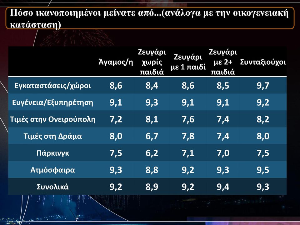 2+ παιδιά Συνταξιούχοι Εγκαταστάσεις/χώροι 8,6 8,4 8,6 8,5 9,7 Ευγένεια/Εξυπηρέτηση 9,1 9,3 9,1 9,1