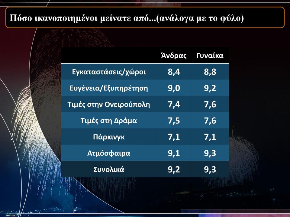 8,4 8,8 Ευγένεια/Εξυπηρέτηση 9,0 9,2 Τιμές στην