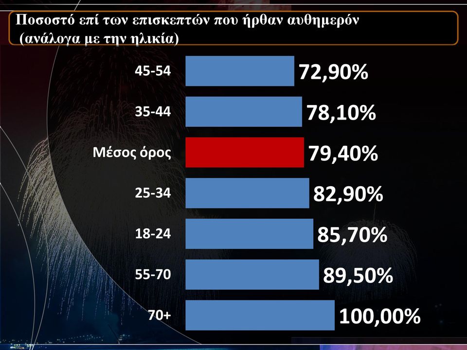 35-44 Μέσος όρος 25-34 18-24 55-70 70+