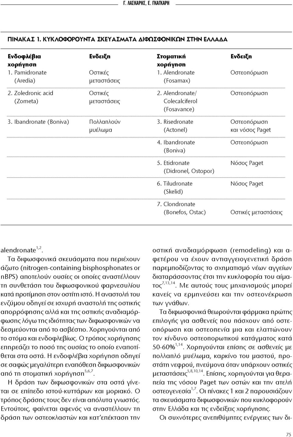 Risedronate Οστεοπόρωση μυέλωμα (Actonel) και νόσος Paget 4. Ibandronate Οστεοπόρωση (Boniva) 5. Etidronate Nόσος Paget (Didronel, Ostopor) 6. Tiludronate Nόσος Paget (Skelid) 7.