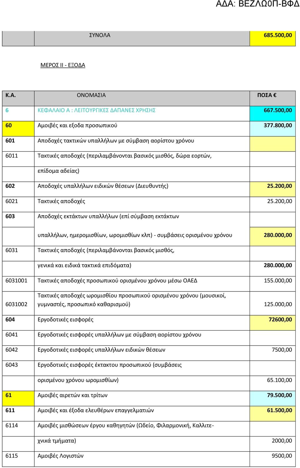 (Διευθυντής) 25.200,00 6021 Τακτικές αποδοχές 25.200,00 603 Αποδοχές εκτάκτων υπαλλήλων (επί σύμβαση εκτάκτων υπαλλήλων, ημερομισθίων, ωρομισθίων κλπ) - συμβάσεις ορισμένου χρόνου 280.