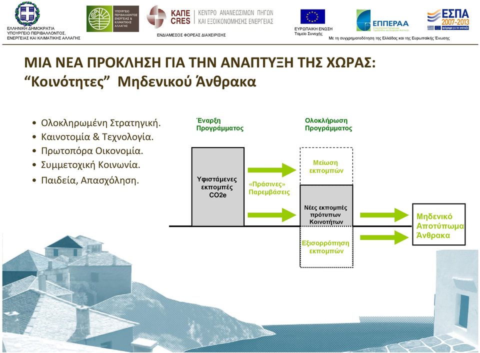 Έναρξη Προγράµµατος Υφιστάµενες εκποµπές CO2e «Πράσινες» Παρεµβάσεις Ολοκλήρωση Προγράµµατος