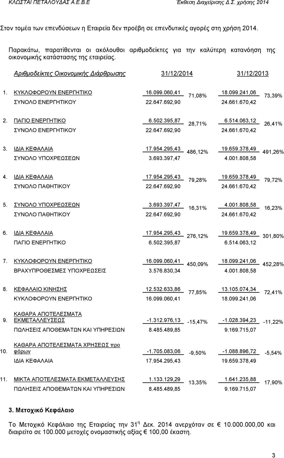 ΚΥΚΛΟΦΟΡΟΥΝ ΕΝΕΡΓΗΤΙΚΟ 16.099.060,41 71,08% 18.099.241,06 ΣΥΝΟΛΟ ΕΝΕΡΓΗΤΙΚΟΥ 22.647.692,90 24.661.670,42 73,39% 2. ΠΑΓΙΟ ΕΝΕΡΓΗΤΙΚΟ 6.502.395,87 28,71% 6.514.063,12 ΣΥΝΟΛΟ ΕΝΕΡΓΗΤΙΚΟΥ 22.647.692,90 24.661.670,42 26,41% 3.