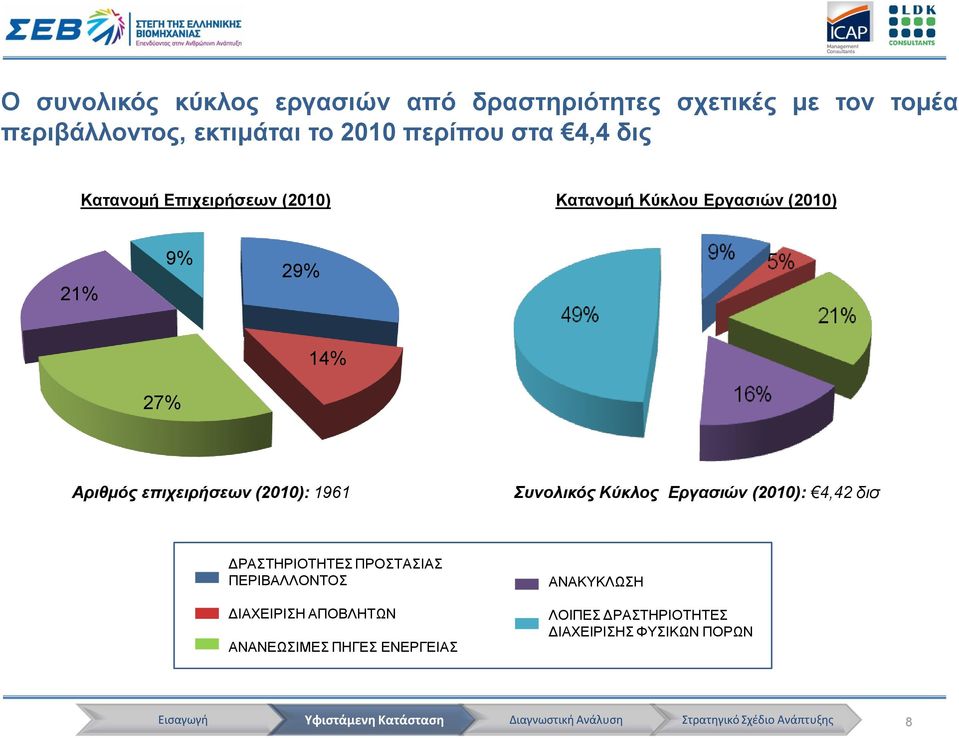 Aριθμός επιχειρήσεων (2010): 1961 Συνολικός Κύκλος Εργασιών (2010): 4,42 δισ ΔΡΑΣΤΗΡΙΟΤΗΤΕΣ ΠΡΟΣΤΑΣΙΑΣ