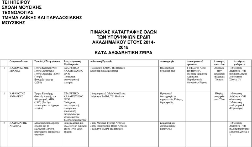 Διδακτική Εµπειρία Δισκογραφία Λοιπά µουσικά προσόντα 16 εξάµηνα ΤΛΠΜ, ΤΕΙ Ηπείρου Ιδιωτικές σχολές µουσικής ηχογραφήσεις 1 Βιβλίο "Η Λύρα του Πόντου", εκδόσεις Τµήµατος Λαϊκής και Παραδοσιακής