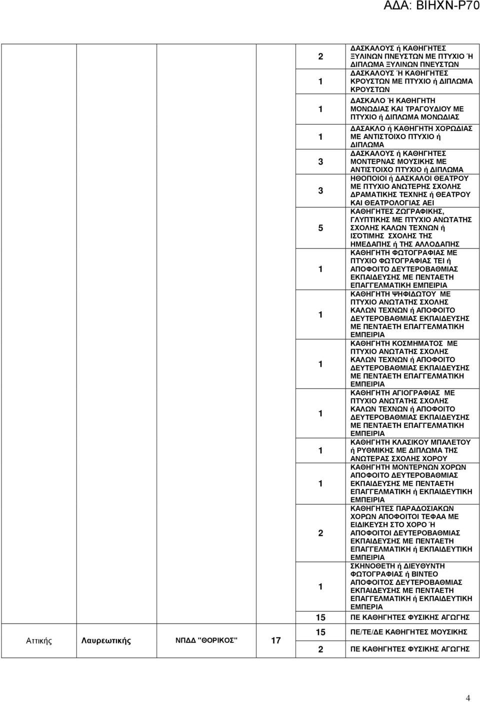 ΘΕΑΤΡΟΛΟΓΙΑΣ ΑΕΙ ΚΑΘΗΓΗΤΕΣ ΖΩΓΡΑΦΙΚΗΣ, ΓΛΥΠΤΙΚΗΣ ΜΕ ΠΤΥΧΙΟ ΑΝΩΤΑΤΗΣ 5 ΣΧΟΛΗΣ ΚΑΛΩΝ ΤΕΧΝΩΝ ή ΙΣΌΤΙΜΗΣ ΣΧΟΛΗΣ ΤΗΣ ΗΜΕ ΑΠΗΣ ή ΤΗΣ ΑΛΛΟ ΑΠΗΣ ΚΑΘΗΓΗΤΗ ΦΩΤΟΓΡΑΦΙΑΣ ΜΕ ΠΤΥΧΙΟ ΦΩΤΟΓΡΑΦΙΑΣ ΤΕΙ ή ΑΠΟΦΟΙΤΟ