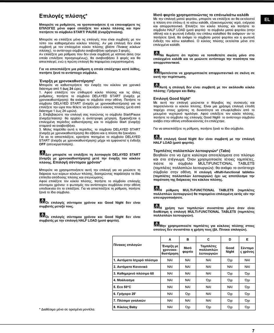Αν μια επιλογή δεν είναι συμβατή με τον επιλεγμένο κύκλο πλύσης (βλέπε Πίνακας κύκλων πλύσης), το αντίστοιχο σύμβολο αναβοσβήνει γρήγορα 3 φορές.