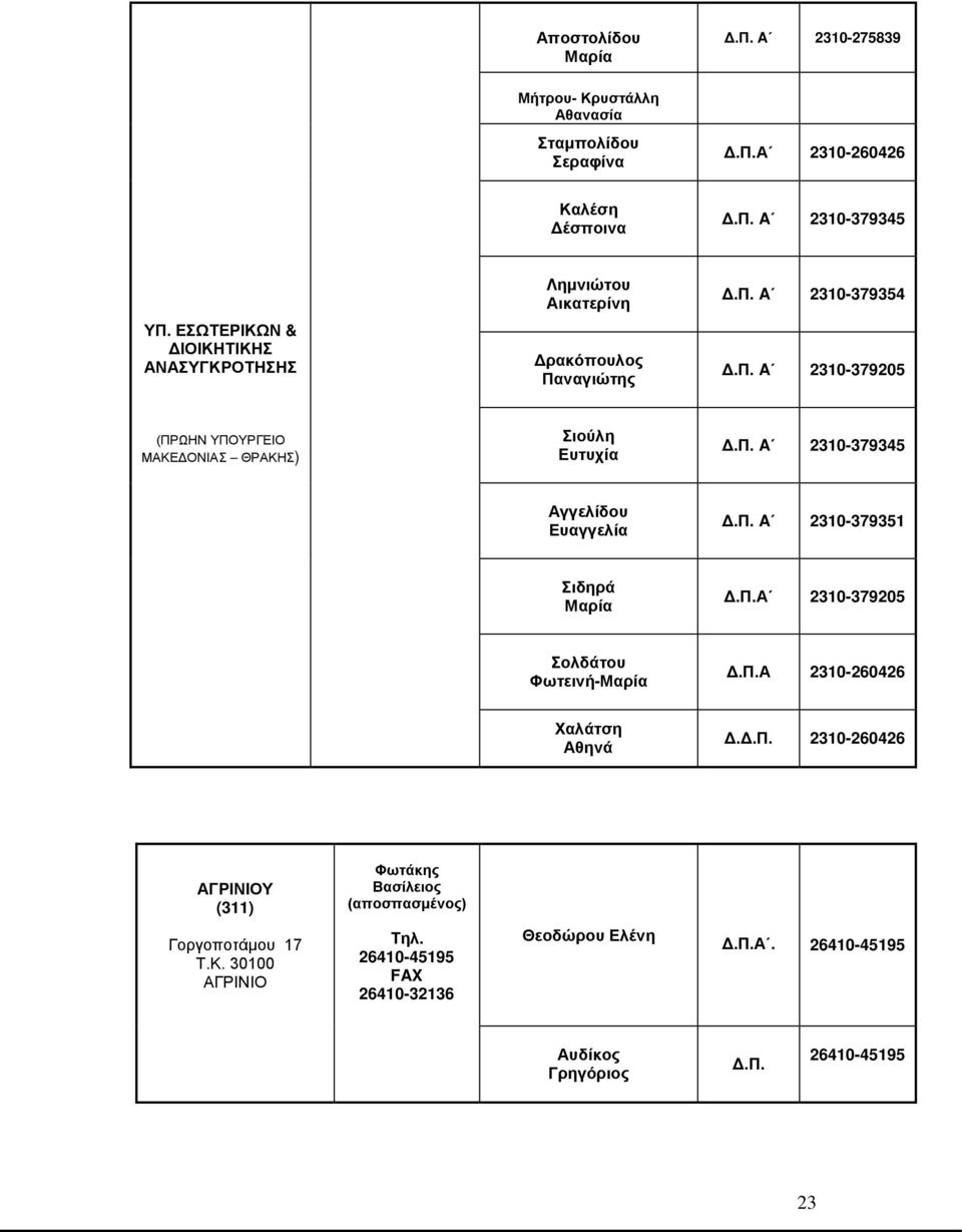 ΕΣΩΤΕΡΙΚΩΝ & ΔΙΟΙΚΗΤΙΚΗΣ ΑΝΑΣΥΓΚΡΟΤΗΣΗΣ Δρακόπουλος Παναγιώτης A 2310-379205 (ΠΡΩΗΝ ΥΠΟΥΡΓΕΙΟ ΜΑΚΕΔΟΝΙΑΣ ΘΡΑΚΗΣ) Σιούλη Ευτυχία A 2310-379345