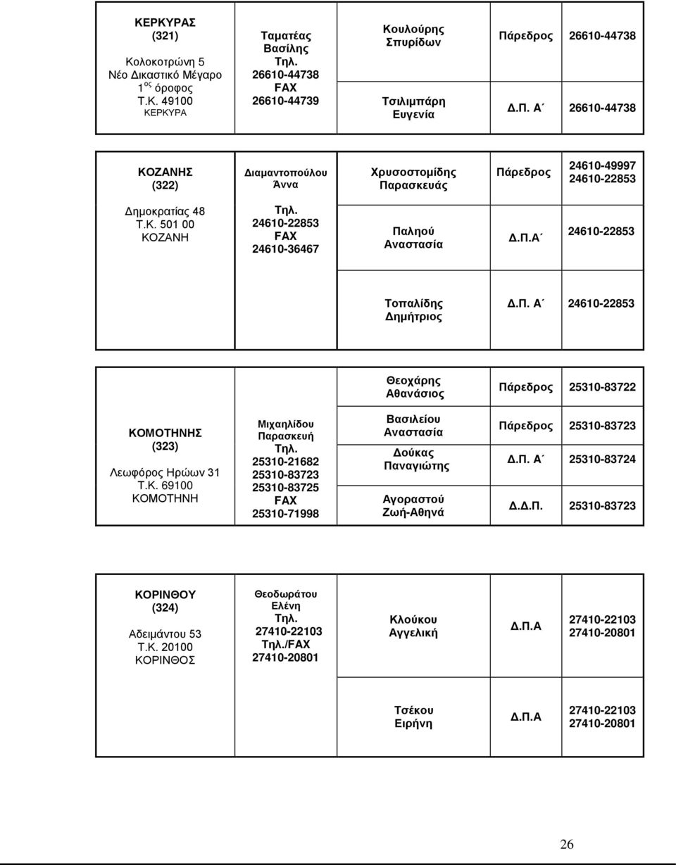 501 00 ΚΟΖΑΝΗ 24610-22853 24610-36467 Παληού Αναστασία Α 24610-22853 Τοπαλίδης Δημήτριος A 24610-22853 Θεοχάρης Αθανάσιος 25310-83722 ΚΟΜΟΤΗΝΗΣ (323) Λεωφόρος Ηρώων 31 Τ.Κ. 69100 ΚΟΜΟΤΗΝΗ Μιχαηλίδου Παρασκευή 25310-21682 25310-83723 25310-83725 25310-71998 Βασιλείου Αναστασία Δούκας Παναγιώτης Αγοραστού Ζωή-Αθηνά 25310-83723 A 25310-83724 Δ.