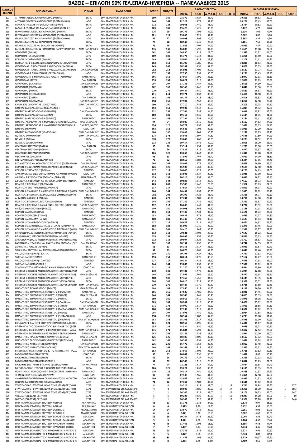 499 16,63 32,90 129 ΑΓΓΛΙΚΗΣ ΓΛΩΣΣΑΣ ΚΑΙ ΦΙΛΟΛΟΓΙΑΣ (ΘΕΣΣΑΛΟΝΙΚΗ) ΑΠΘ 90% ΓΕΛ/ΕΠΑΛΒ ΓΕΝ.ΣΕΙΡΑ ΗΜ. 144 144 22.528 18,72 37,40 20.