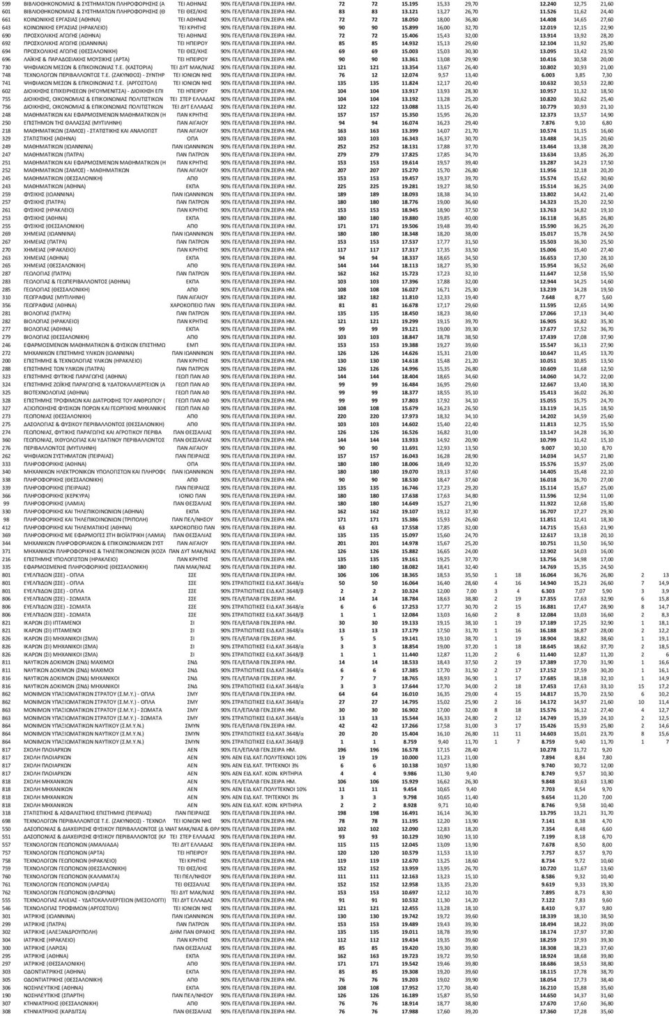 526 11,62 24,40 661 ΚΟΙΝΩΝΙΚΗΣ ΕΡΓΑΣΙΑΣ (ΑΘΗΝΑ) ΤΕΙ ΑΘΗΝΑΣ 90% ΓΕΛ/ΕΠΑΛΒ ΓΕΝ.ΣΕΙΡΑ ΗΜ. 72 72 18.050 18,00 36,80 14.408 14,65 27,60 643 ΚΟΙΝΩΝΙΚΗΣ ΕΡΓΑΣΙΑΣ (ΗΡΑΚΛΕΙΟ) ΤΕΙ ΚΡΗΤΗΣ 90% ΓΕΛ/ΕΠΑΛΒ ΓΕΝ.