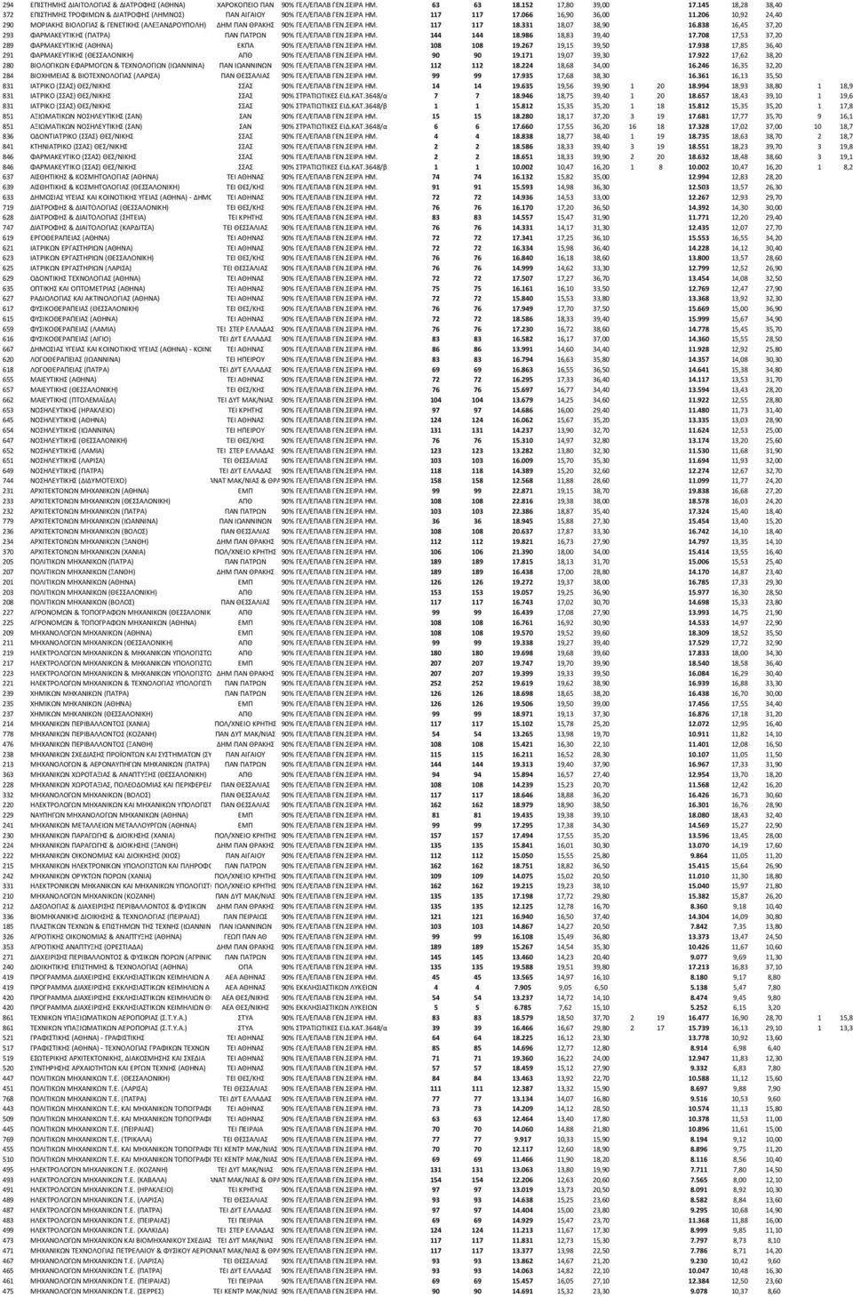 206 10,92 24,40 290 ΜΟΡΙΑΚΗΣ ΒΙΟΛΟΓΙΑΣ & ΓΕΝΕΤΙΚΗΣ (ΑΛΕΞΑΝΔΡΟΥΠΟΛΗ) ΔΗΜ ΠΑΝ ΘΡΑΚΗΣ 90% ΓΕΛ/ΕΠΑΛΒ ΓΕΝ.ΣΕΙΡΑ ΗΜ. 117 117 18.331 18,07 38,90 16.