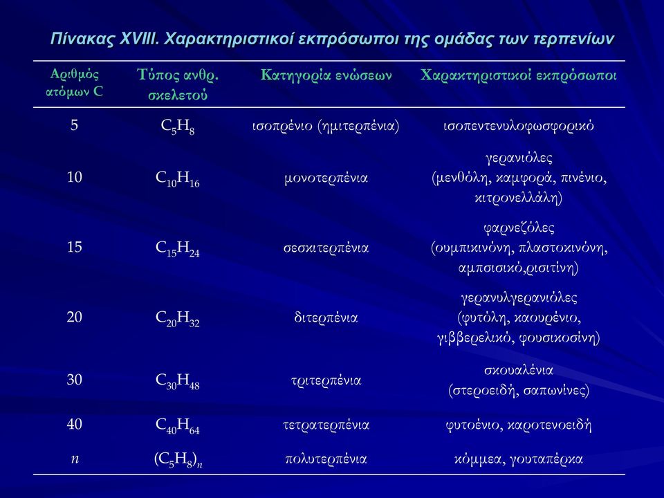σεσκιτερπένια 20 C 20 H 32 διτερπένια 30 C 30 H 48 τριτερπένια γερανιόλες (μενθόλη, καμφορά, πινένιο, κιτρονελλάλη) φαρνεζόλες (ουμπικινόνη,