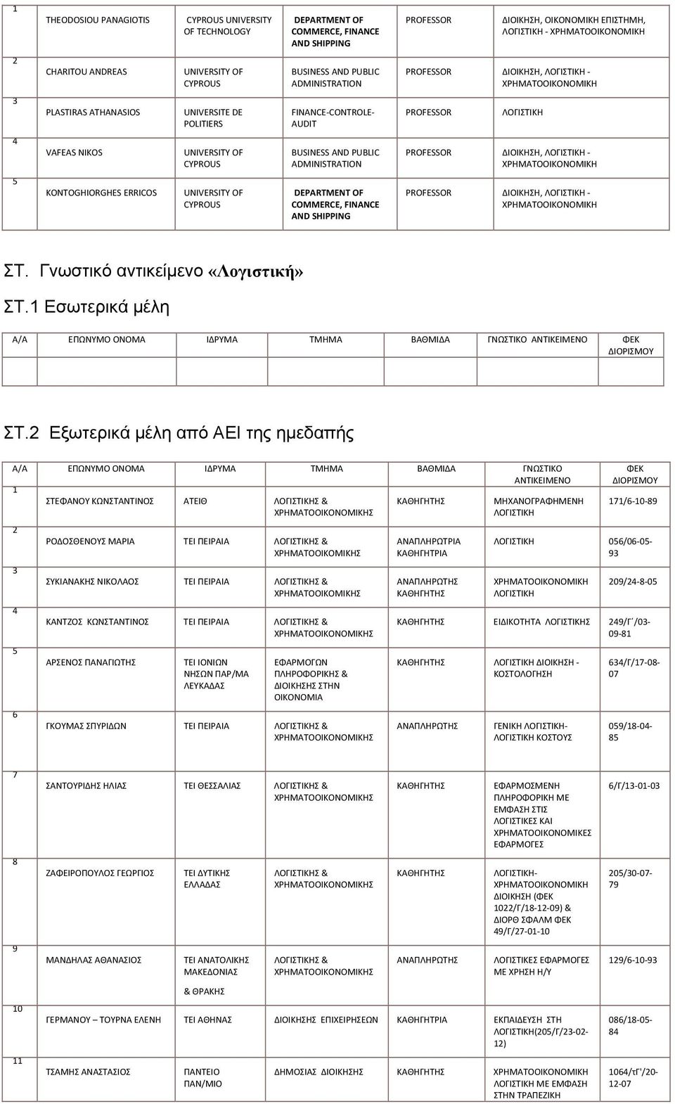 Γνωστικό αντικείμενο «Λογιστική» ΣΤ.1 Εσωτερικά μέλη Α/Α ΕΠΩΝΥΜΟ ΟΝΟΜΑ ΙΔΡΥΜΑ ΤΜΗΜΑ ΒΑΘΜΙΔΑ ΓΝΩΣΤΙΚΟ ΑΝΤΙΚΕΙΜΕΝΟ ΦΕΚ ΣΤ.