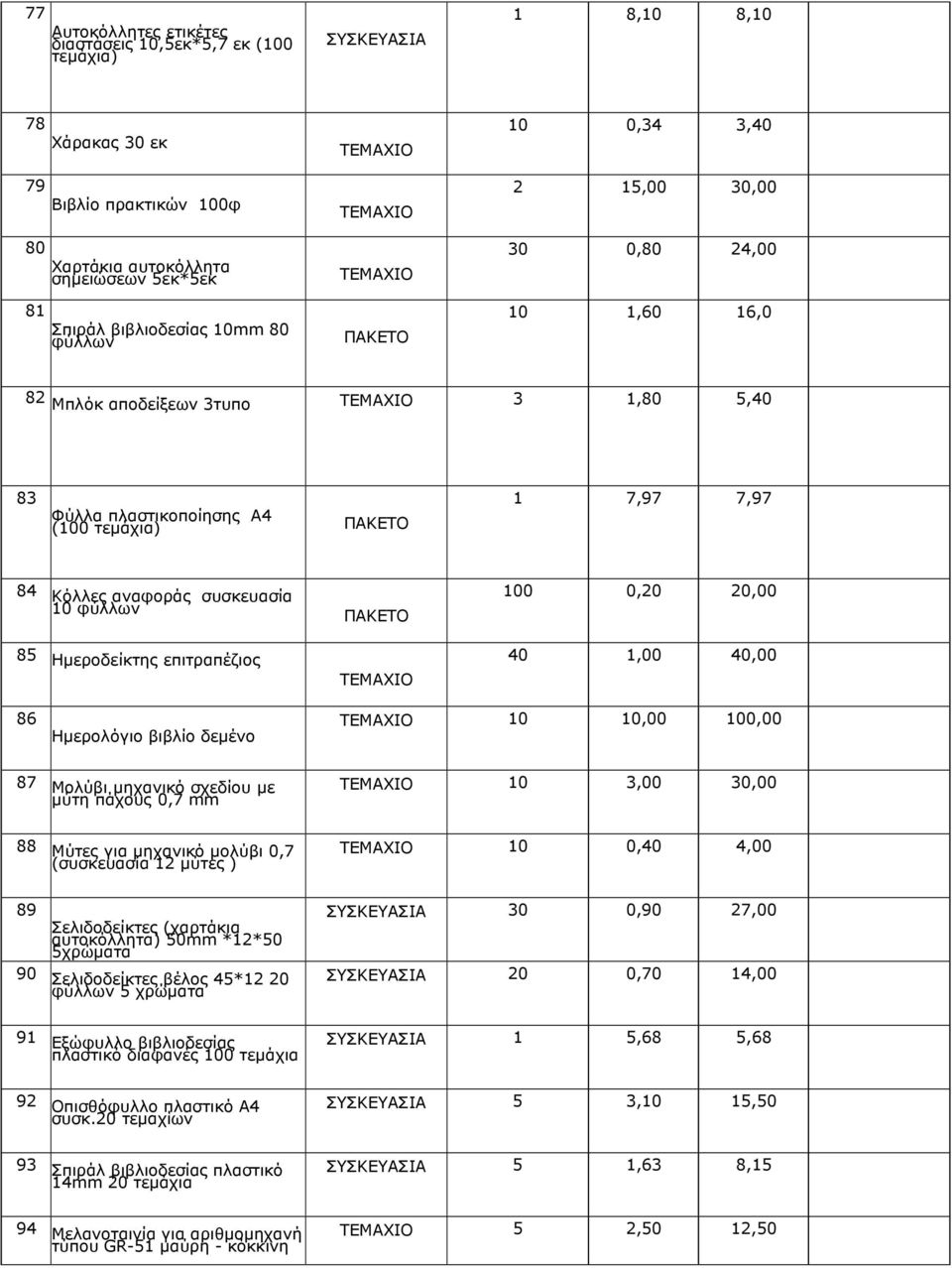 ΠΑΚΕΤΟ 100 0,20 20,00 85 Ηµεροδείκτης επιτραπέζιος 40 1,00 40,00 86 Ηµερολόγιο βιβλίο δεµένο 10 10,00 100,00 87 Μολύβι µηχανικό σχεδίου µε µύτη πάχους 0,7 mm 10 3,00 30,00 88 Μύτες για µηχανικό