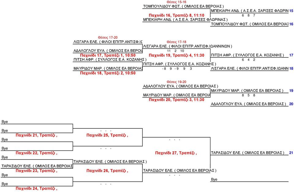 ( ΟΜΙΛΟΣ ΕΑ ΒΕΡΟΙΑΣ ) 11 2 10 Παχινίδι 17, Τραπέζι 1, 10:50 Παχινίδι 19, Τραπέζι 4, 11:30 ΠΙΤΣΗ ΑΦΡ. ( ΣΥΛΛΟΓΟΣ Ε.Α. ΚΟΖΑΝΗΣ ) 17 ΠΙΤΣΗ ΑΦΡ. ( ΣΥΛΛΟΓΟΣ Ε.Α. ΚΟΖΑΝΗΣ ) 6 4 2 ΠΙΤΣΗ ΑΦΡ. ( ΣΥΛΛΟΓΟΣ Ε.Α. ΚΟΖΑΝΗΣ ) ΜΑΥΡΙΔΟΥ ΜΑΡ.