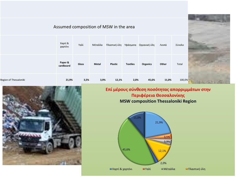 3,9% 12,1% 2,0% 45,6% 11,0% 100,0% Επί μέρους σύνθεση ποσότητας απορριμμάτων στην Περιφέρεια Θεσσαλονίκης MSW
