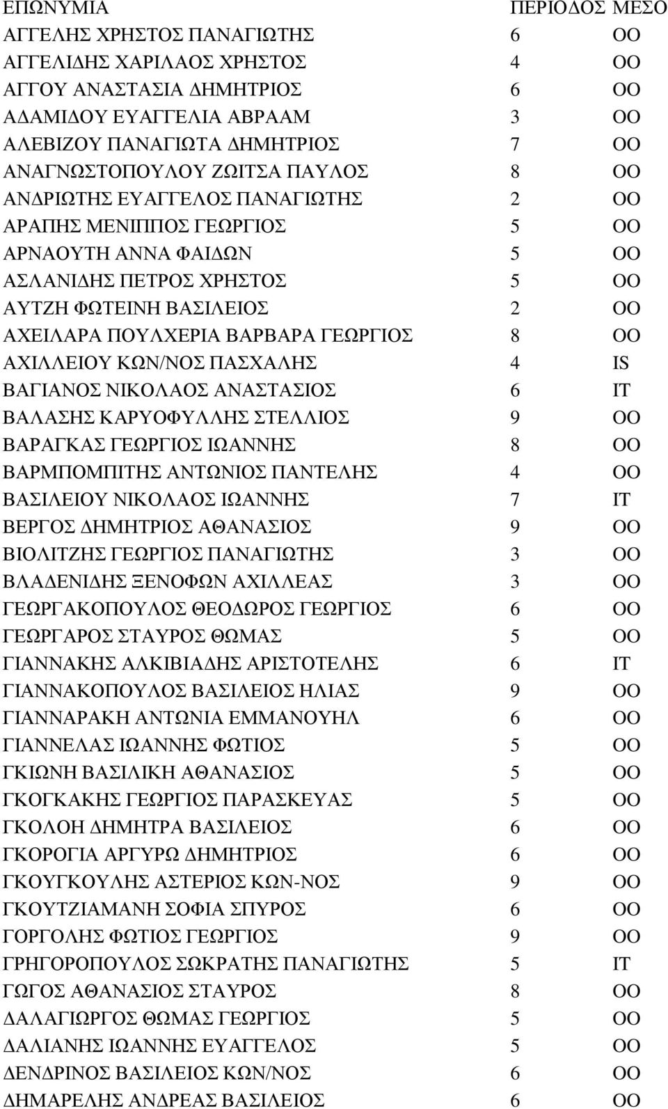 ΓΕΩΡΓΙΟΣ 8 OO ΑΧΙΛΛΕΙΟΥ ΚΩΝ/ΝΟΣ ΠΑΣΧΑΛΗΣ 4 IS ΒΑΓΙΑΝΟΣ ΝΙΚΟΛΑΟΣ ΑΝΑΣΤΑΣΙΟΣ 6 IT ΒΑΛΑΣΗΣ ΚΑΡΥΟΦΥΛΛΗΣ ΣΤΕΛΛΙΟΣ 9 OO ΒΑΡΑΓΚΑΣ ΓΕΩΡΓΙΟΣ ΙΩΑΝΝΗΣ 8 OO ΒΑΡΜΠΟΜΠΙΤΗΣ ΑΝΤΩΝΙΟΣ ΠΑΝΤΕΛΗΣ 4 OO ΒΑΣΙΛΕΙΟΥ ΝΙΚΟΛΑΟΣ