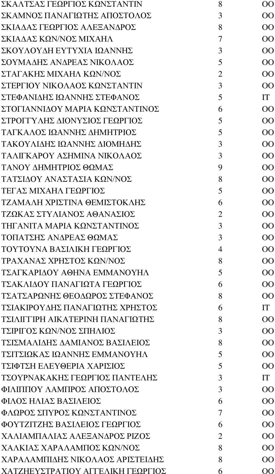 ΤΑΚΟΥΛΙΔΗΣ ΙΩΑΝΝΗΣ ΔΙΟΜΗΔΗΣ 3 OO ΤΑΛΙΓΚΑΡΟΥ ΑΣΗΜΙΝΑ ΝΙΚΟΛΑΟΣ 3 OO ΤΑΝΟΥ ΔΗΜΗΤΡΙΟΣ ΘΩΜΑΣ 9 OO ΤΑΤΣΙΔΟΥ ΑΝΑΣΤΑΣΙΑ ΚΩΝ/ΝΟΣ 8 OO ΤΕΓΑΣ ΜΙΧΑΗΛ ΓΕΩΡΓΙΟΣ 5 OO ΤΖΑΜΑΛΗ ΧΡΙΣΤΙΝΑ ΘΕΜΙΣΤΟΚΛΗΣ 6 OO ΤΖΩΚΑΣ