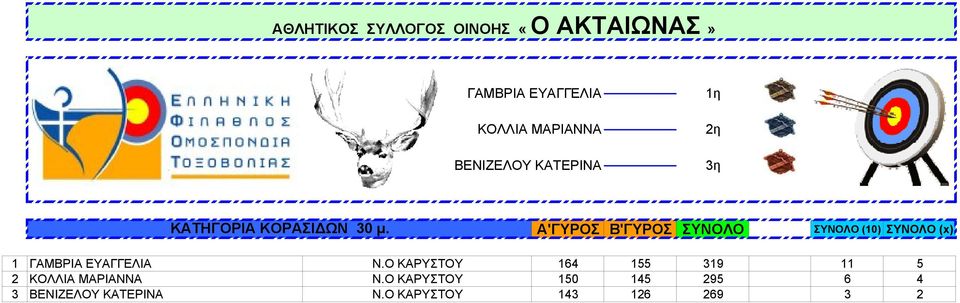 Α'ΓΥΡΟΣ Β'ΓΥΡΟΣ ΣΥΝΟΛΟ ΣΥΝΟΛΟ (10) ΣΥΝΟΛΟ (x) 1 ΓΑΜΒΡΙΑ ΕΥΑΓΓΕΛΙΑ Ν.