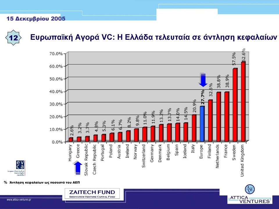 άντληση κεφαλαίων %