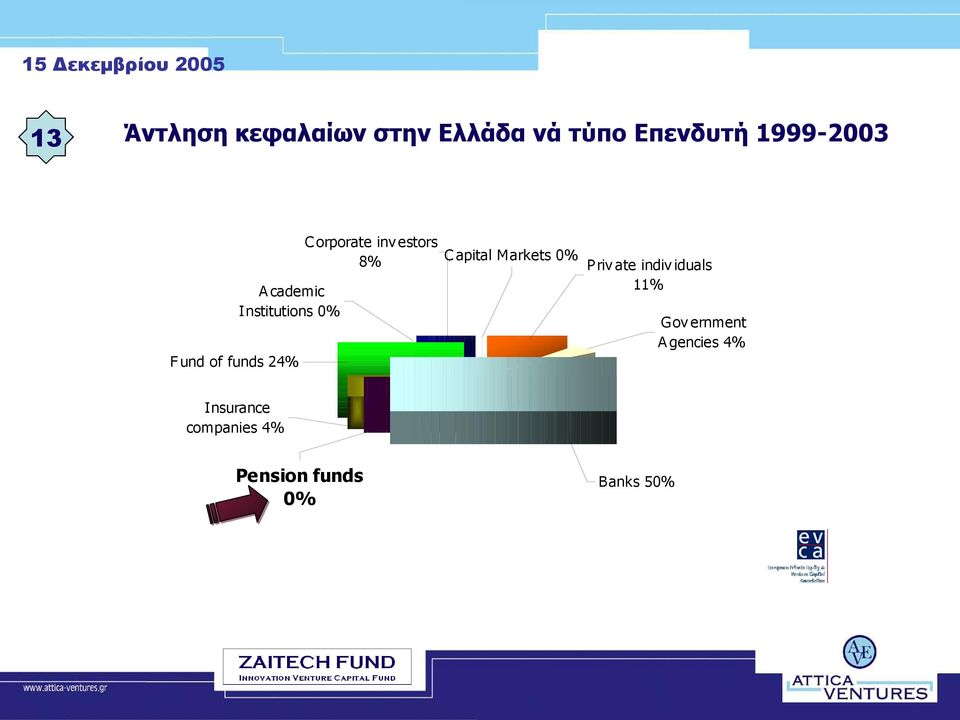 estors 8% C apital Markets 0% Priv ate indiv iduals 11% Gov