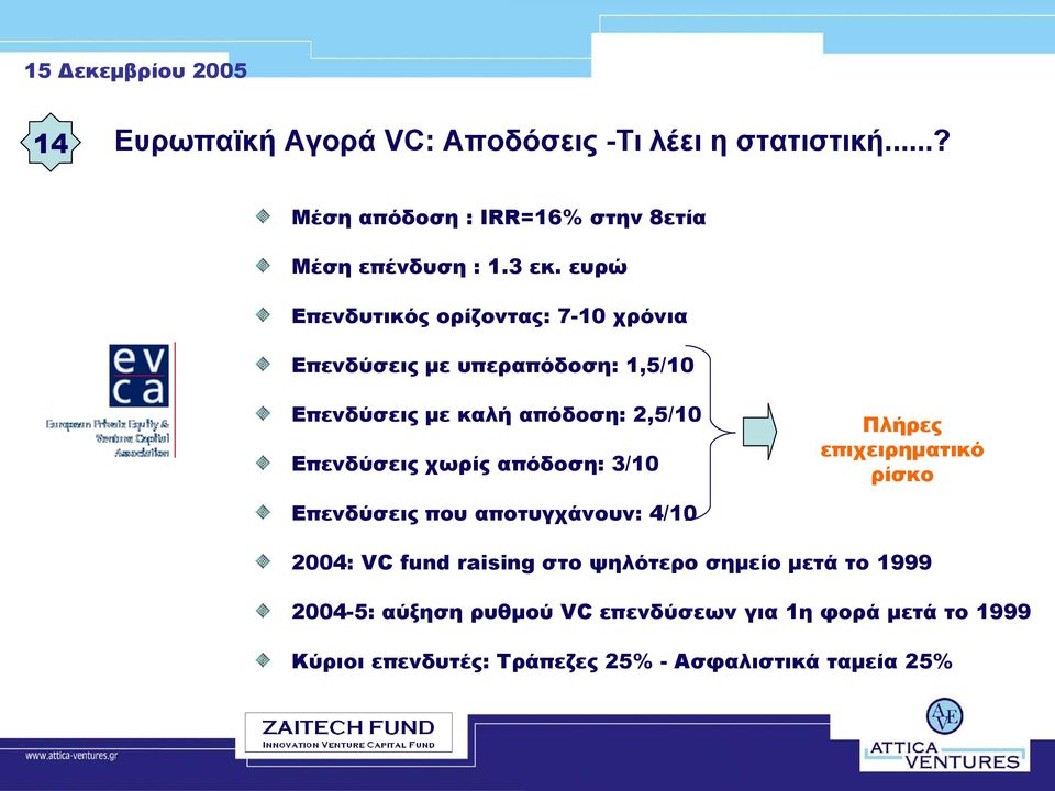 χωρίς απόδοση: 3/10 Πλήρες επιχειρηματικό ρίσκο Επενδύσεις που αποτυγχάνουν: 4/10 2004: VC fund raising στο ψηλότερο