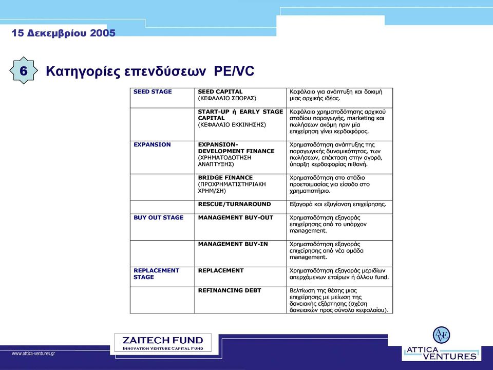 Κεφάλαιο χρηματοδότησης αρχικού σταδίου παραγωγής, marketing και πωλήσεων ακόμη πριν μία επιχείρηση γίνει κερδοφόρος.