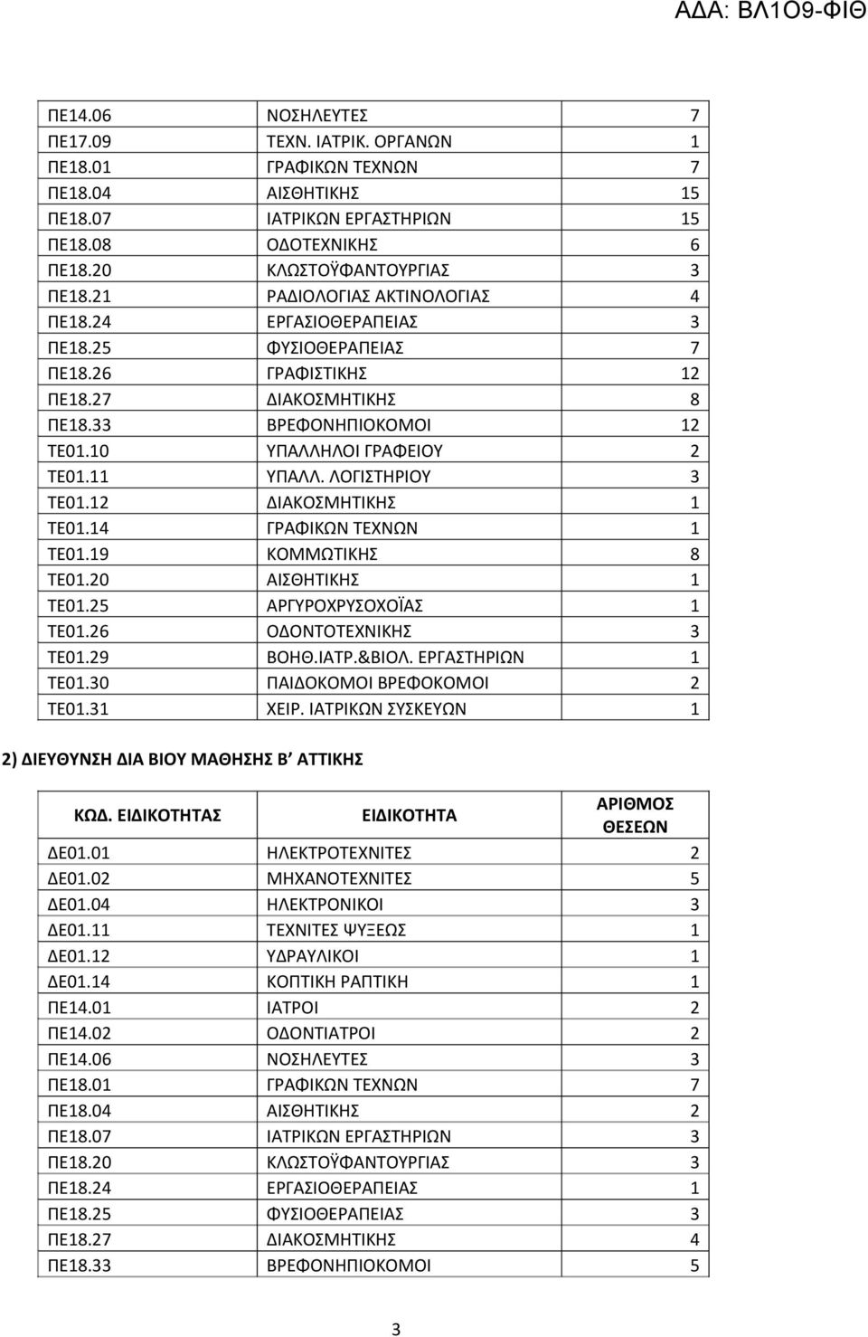 ΛΟΓΙΣΤΗΡΙΟΥ 3 ΤΕ01.12 ΔΙΑΚΟΣΜΗΤΙΚΗΣ 1 ΤΕ01.14 ΓΡΑΦΙΚΩΝ ΤΕΧΝΩΝ 1 ΤΕ01.19 ΚΟΜΜΩΤΙΚΗΣ 8 ΤΕ01.20 ΑΙΣΘΗΤΙΚΗΣ 1 ΤΕ01.25 ΑΡΓΥΡΟΧΡΥΣΟΧΟΪΑΣ 1 ΤΕ01.26 ΟΔΟΝΤΟΤΕΧΝΙΚΗΣ 3 ΤΕ01.29 ΒΟΗΘ.ΙΑΤΡ.&ΒΙΟΛ.