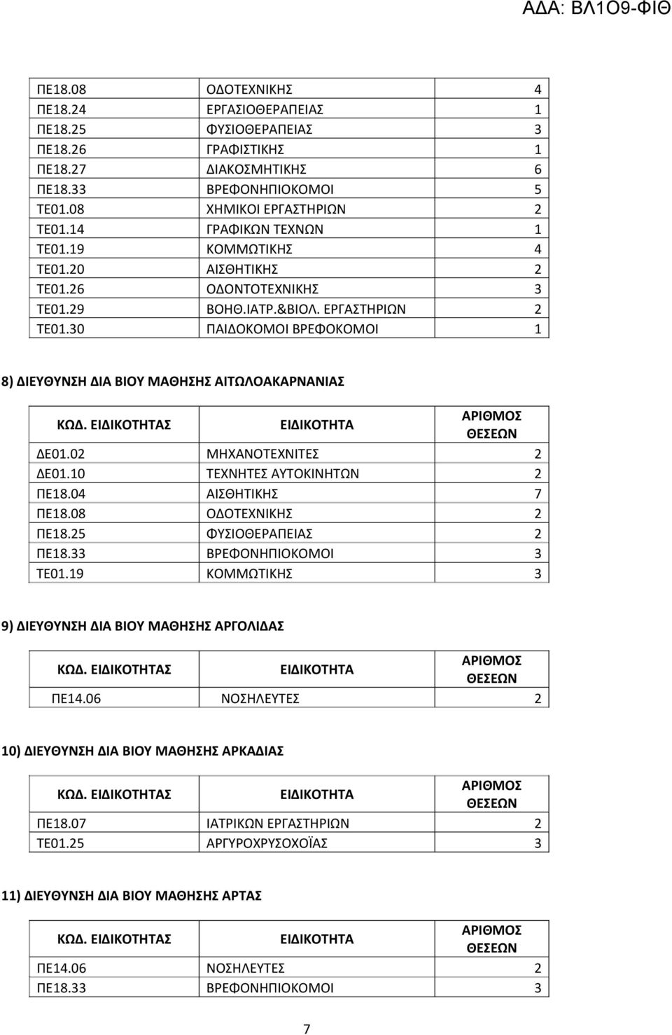 02 ΜΗΧΑΝΟΤΕΧΝΙΤΕΣ 2 ΔΕ01.10 ΤΕΧΝΗΤΕΣ ΑΥΤΟΚΙΝΗΤΩΝ 2 ΠΕ18.04 ΑΙΣΘΗΤΙΚΗΣ 7 ΠΕ18.08 ΟΔΟΤΕΧΝΙΚΗΣ 2 ΤΕ01.