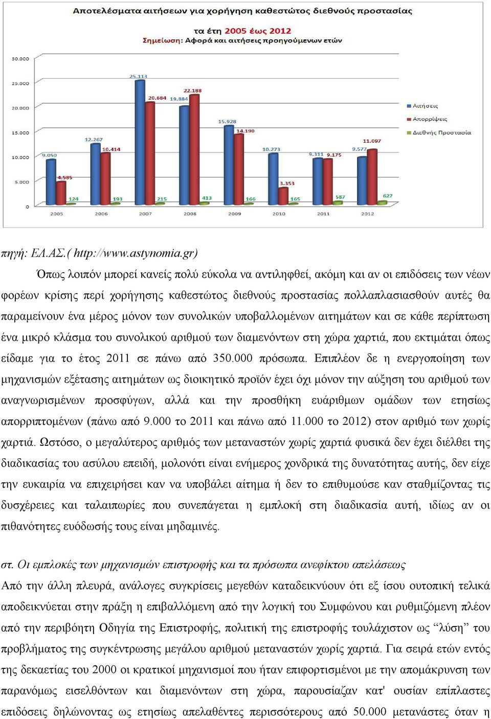 μόνον των συνολικών υποβαλλομένων αιτημάτων και σε κάθε περίπτωση ένα μικρό κλάσμα του συνολικού αριθμού των διαμενόντων στη χώρα χαρτιά, που εκτιμάται όπως είδαμε για το έτος 2011 σε πάνω από 350.