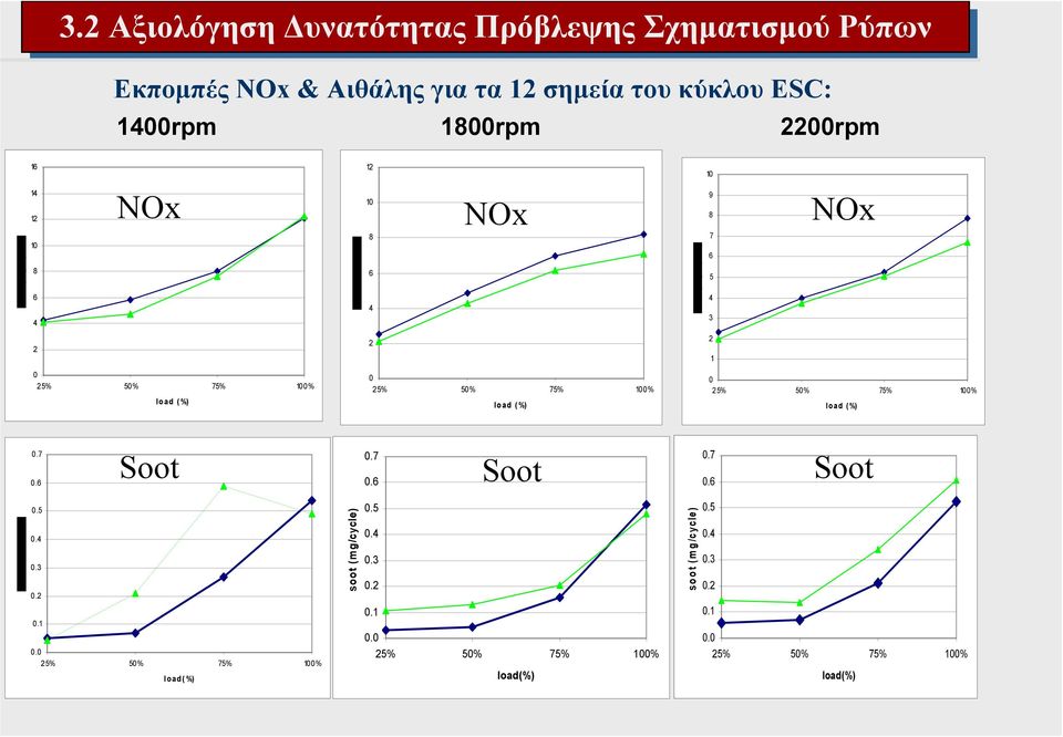 25% 5% 75% % load (%) 4 3 2 1 25% 5% 75% % load (%).7.6.7.7 Soot.6 Soot Soot.6.5.4.3.2.1. 25% 5% 75% % load(%) soot (mg/cycle).