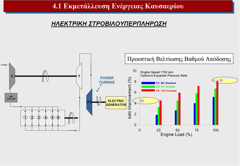 GENERATOR bsfc Improvement (%) 8 6 4 2 Engine Speed:17 rpm Optimum Expander Pressure