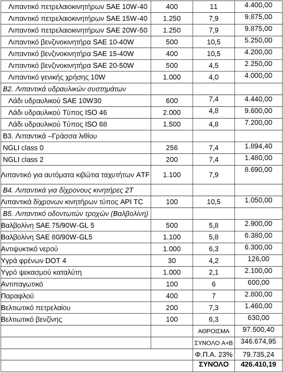 Λιπαντικά υδραυλικών συστημάτων Λάδι υδραυλικού SAE 10W30 600 7,4 4.440,00 Λάδι υδραυλικού Τύπος ISO 46 2.000 4,8 9.600,00 Λάδι υδραυλικού Τύπος ISO 68 1.500 4,8 7.200,00 Β3.