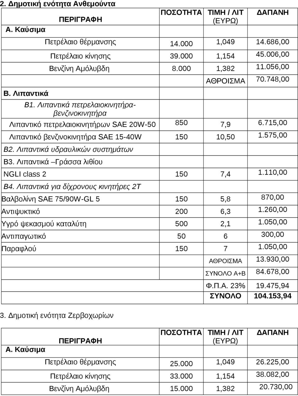 575,00 Β2. Λιπαντικά υδραυλικών συστημάτων Β3. Λιπαντικά Γράσσα λιθίου NGLI class 2 150 7,4 1.110,00 Β4.