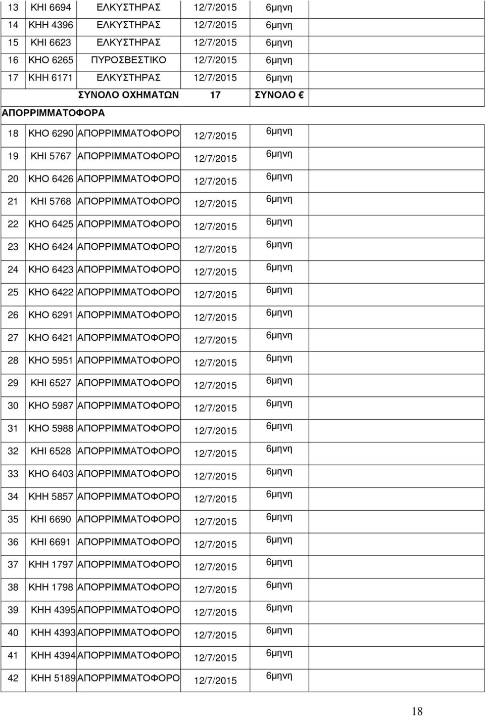 12/7/2015 23 ΚΗΟ 6424 ΑΠΟΡΡΙΜΜΑΤΟΦΟΡΟ 12/7/2015 24 ΚΗΟ 6423 ΑΠΟΡΡΙΜΜΑΤΟΦΟΡΟ 12/7/2015 25 ΚΗΟ 6422 ΑΠΟΡΡΙΜΜΑΤΟΦΟΡΟ 12/7/2015 26 ΚΗΟ 6291 ΑΠΟΡΡΙΜΜΑΤΟΦΟΡΟ 12/7/2015 27 ΚΗΟ 6421 ΑΠΟΡΡΙΜΜΑΤΟΦΟΡΟ 12/7/2015
